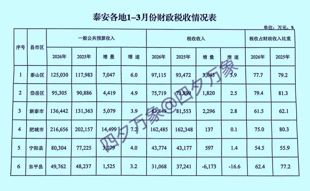 1-3月份泰安市各县（市区）财政收入揭榜：肥城市唯一超20亿霸榜泰山