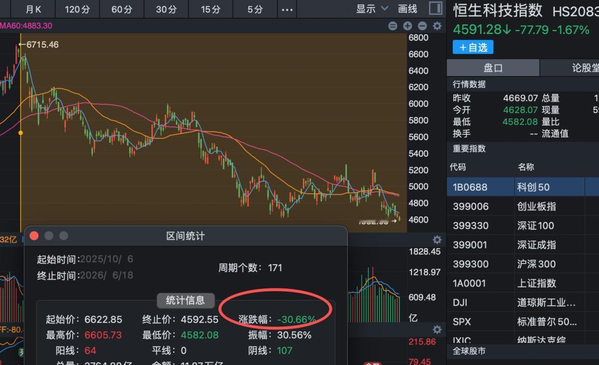 你知道全球最烂的股票市场在哪吗？那就是亚洲金融中心遗址，全球股市都在新高，恒生