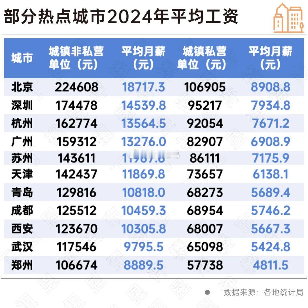 部分热点城市2024年平均工资，你被平均了吗？​​​