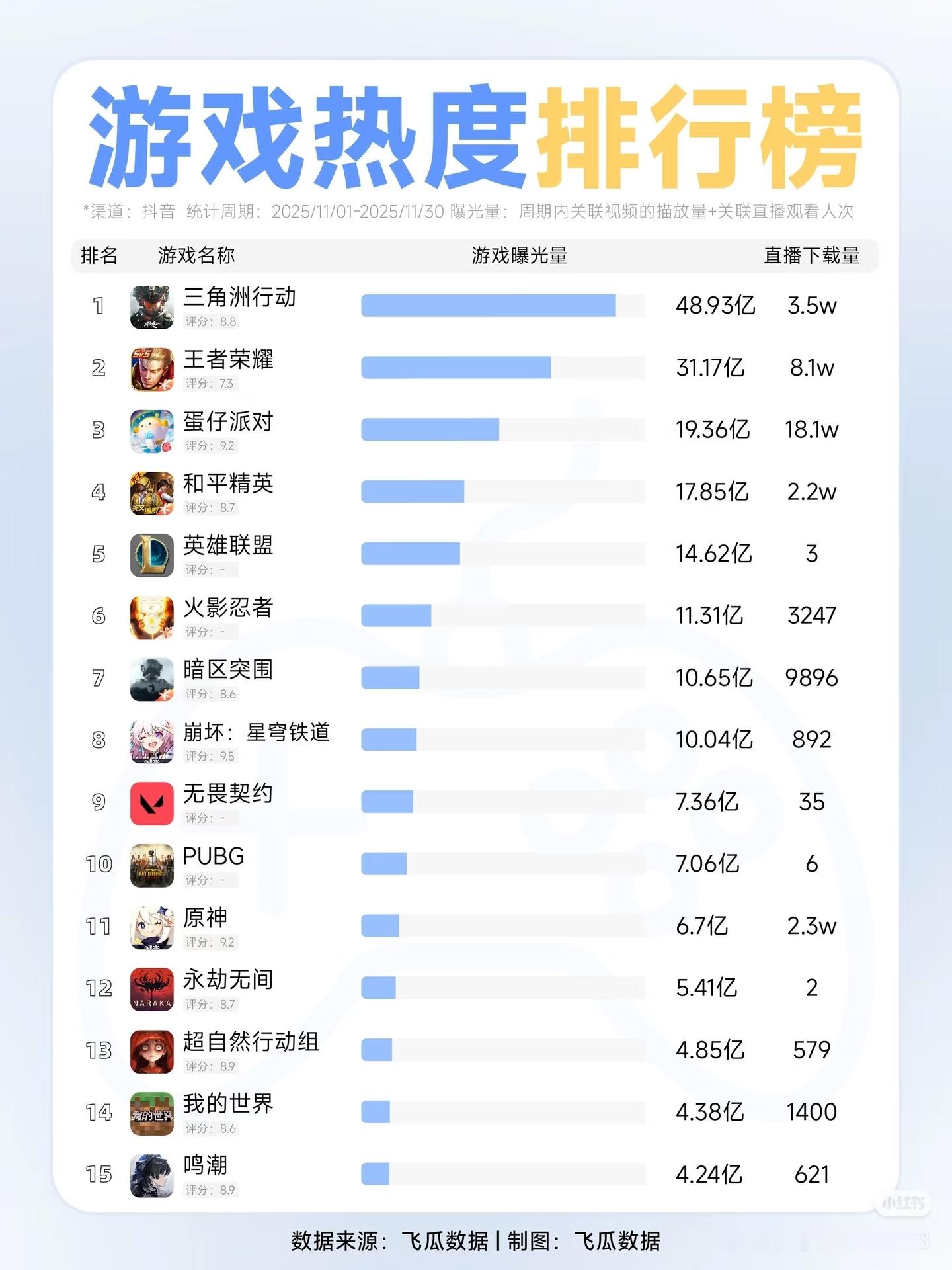 当前最火爆的游戏排行榜！原来王者荣耀不是第一…你玩过几个？