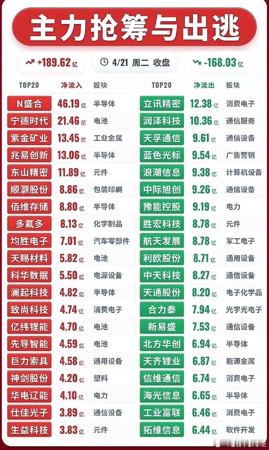 4月21日主力资金净流入—净流出前20名榜单