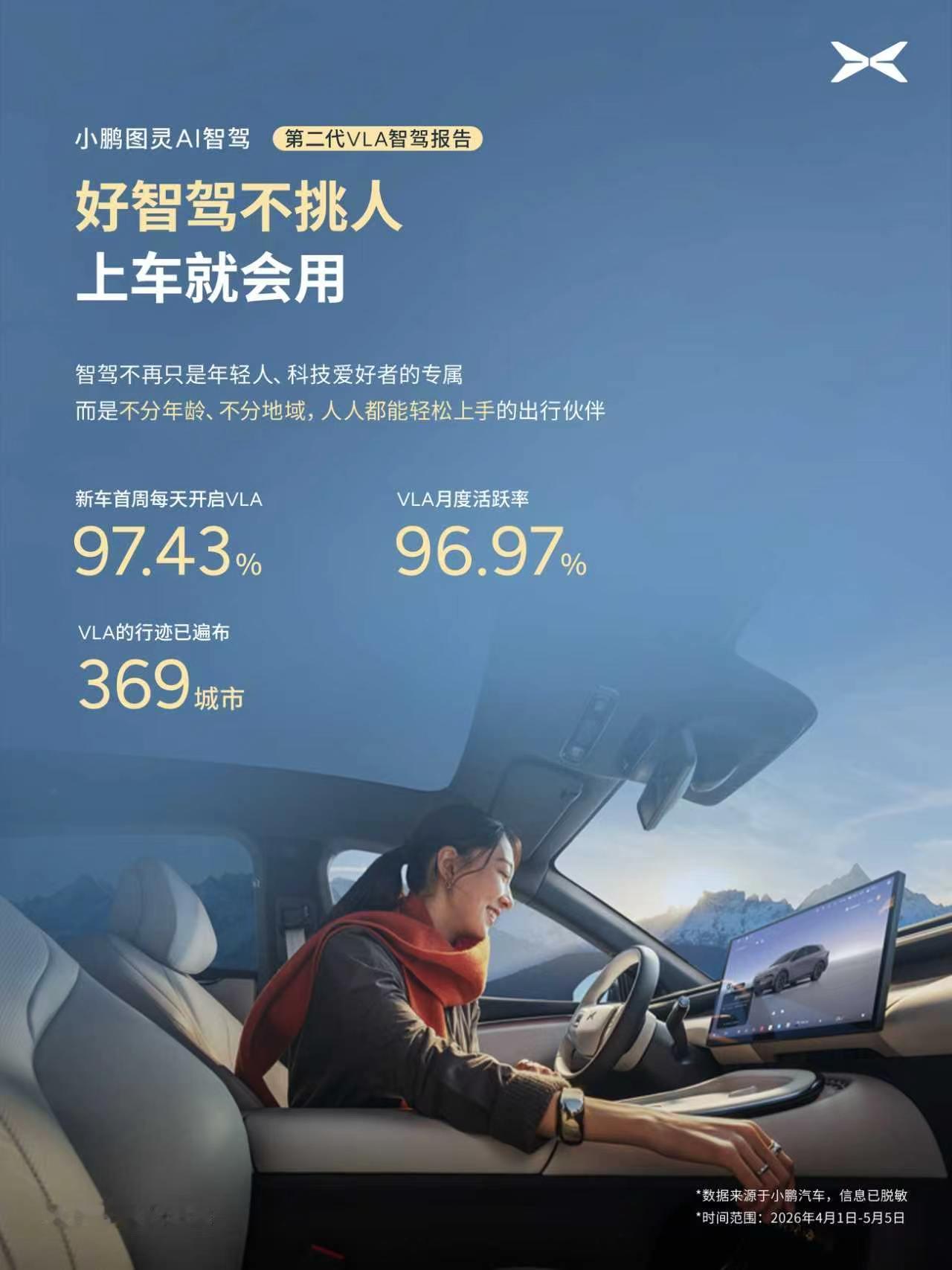 5月8日，小鹏集团发布第二代VLA推送首月出行报告。报告显示，第二代VLA推送仅