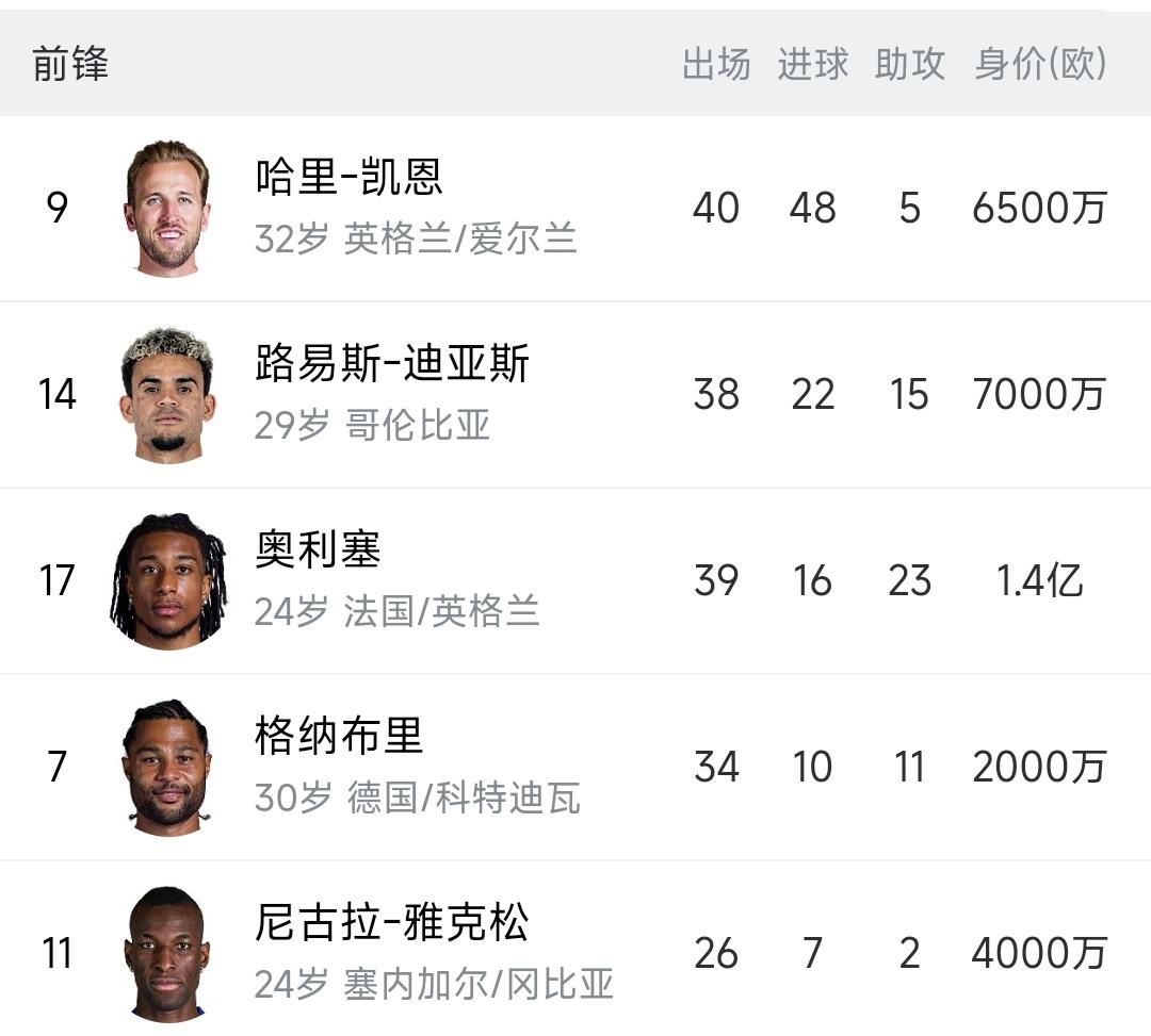 现在拜仁三巨头的数据非常夸张，比任何时代都要强。凯恩48球，迪亚斯22球15