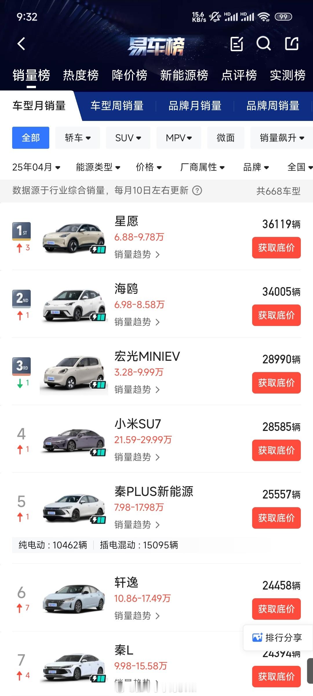 四月份汽车销量排行榜，小米SU7在其中格格不入啊[doge]汽场全开小米汽车​