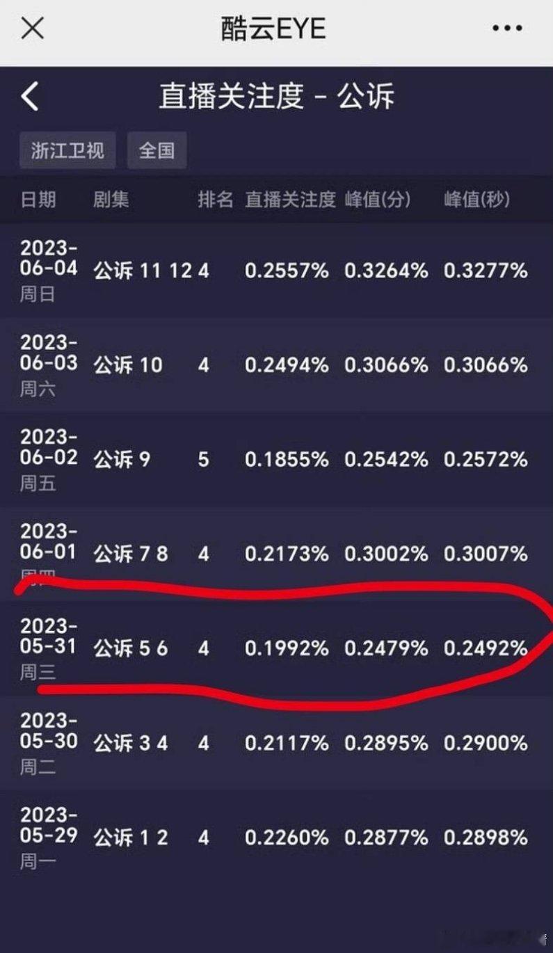 利剑玫瑰被扫毒风暴抢挡之后，爱丽丝不服其收视率峰值2.5，搬出公诉0.2，巴巴不