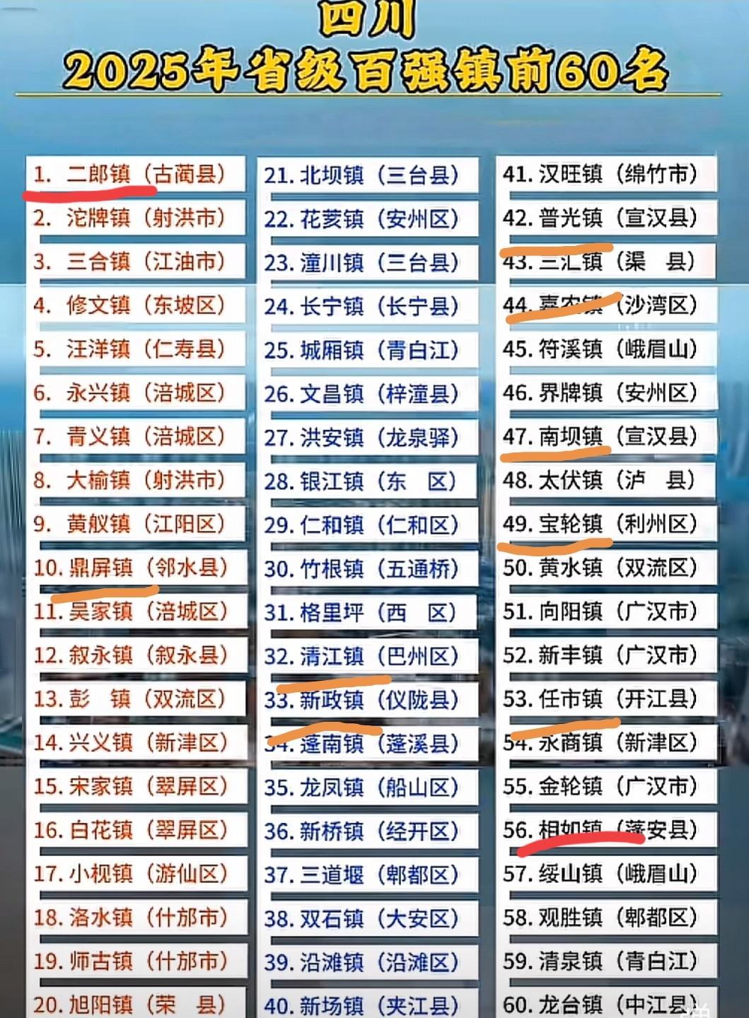 川东北区域的百强镇占比逐渐减少，25年中前60名只有6席，而且很多强镇都有其他因