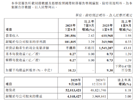 工商银行: 第三季度实现净利润101.81亿元, 同比增长3.29%