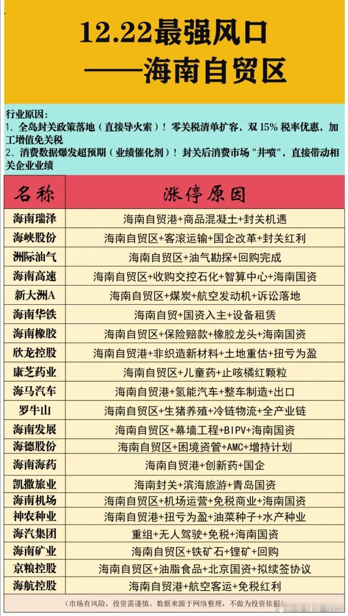 12.22周一最强风口：海南自贸港！一、0关税清单扩容，双15%税率优惠，