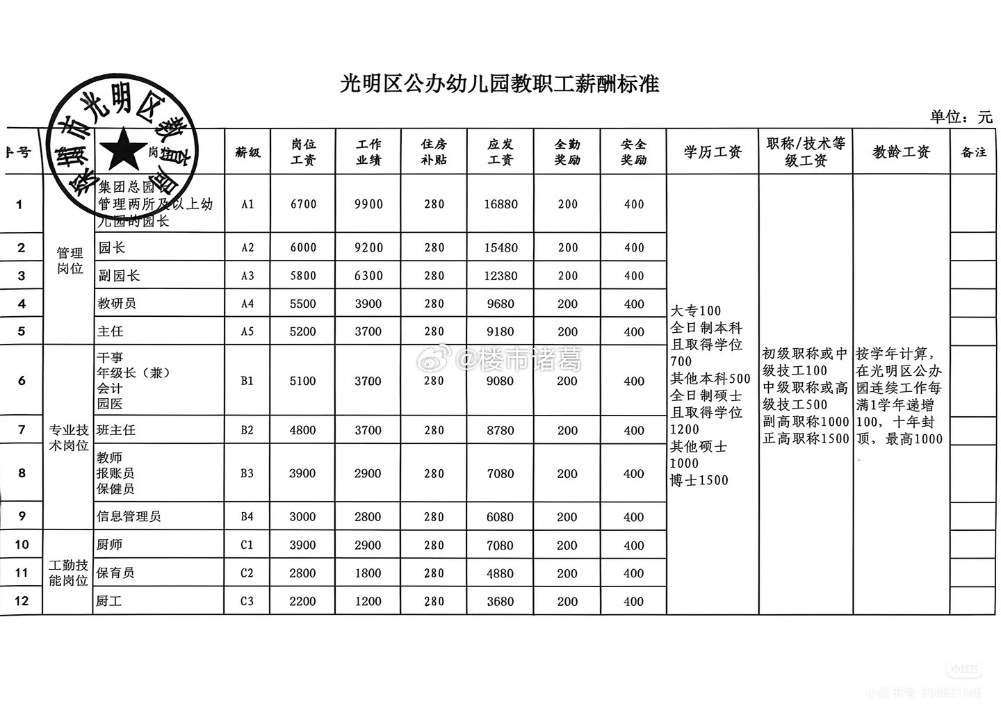深圳光明幼儿园薪资标准，放在全国算什么水平？