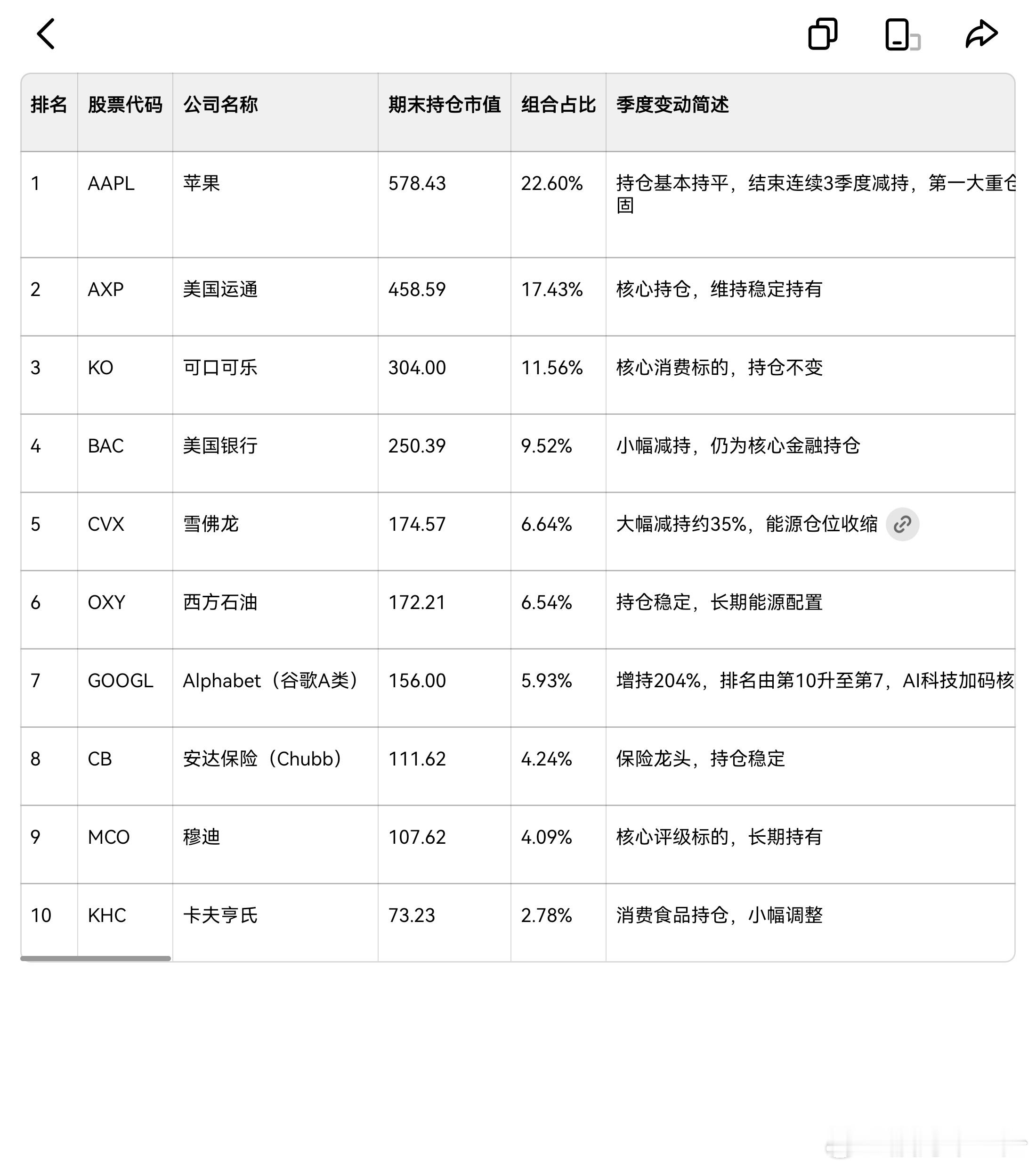 伯克希尔哈撒韦一季度持仓及清仓股票前十大重仓股见图二、第11–29位其余持仓（完