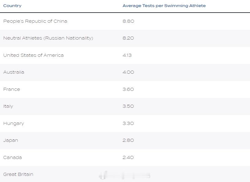 【泳联世锦赛中国人均兴奋剂检测数高出平均4倍】2025世界泳联锦标赛7月9日，