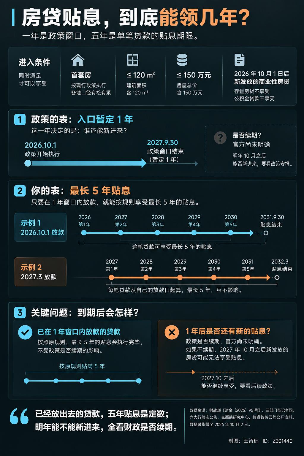 房贷贴息落地，全网都在算省5万。我提醒一句：文件末尾有俩字，「暂定」。先讲钱