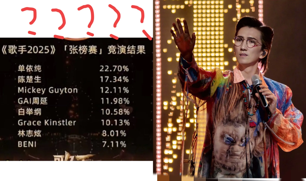 单依纯第一，我忍了陈楚生第二，我忍了万万没想到，林志炫竟然拿了倒数第二，这真