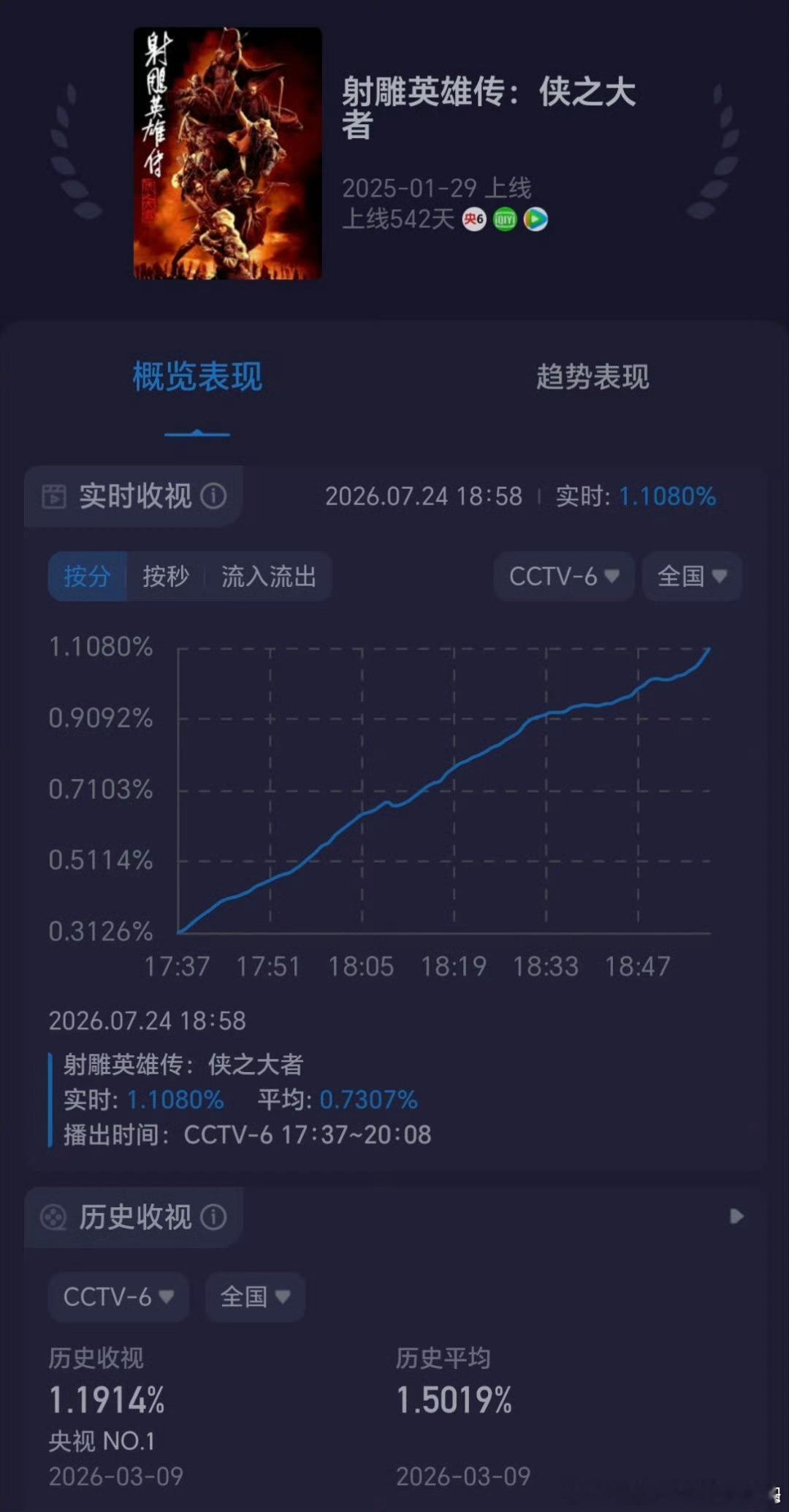 肖战射雕英雄传侠之大者电影频道一开播，实时收视从0.3拉升破1，直接飙升第一☝️