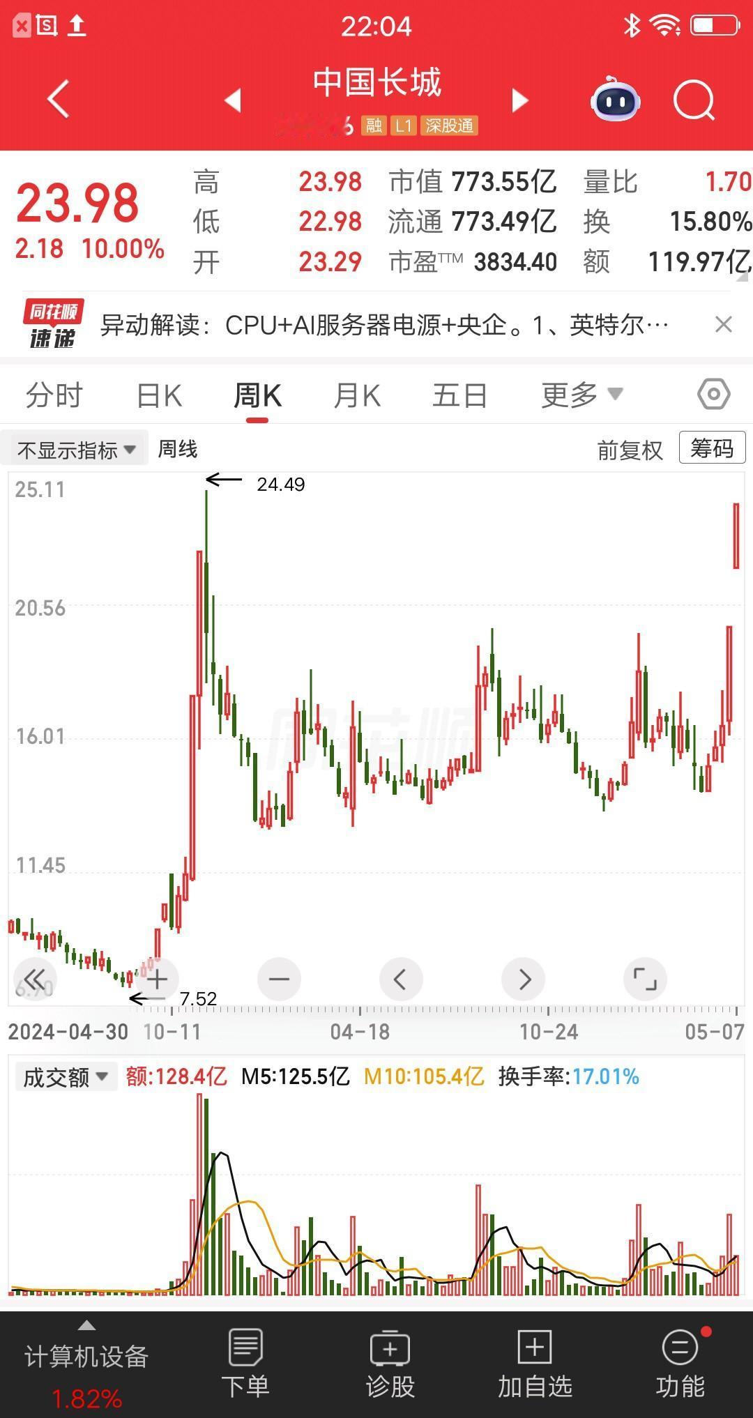 一位浙江的股民，套在中国长城一年半了，今天终于回本了。一键清仓后，兴奋得手舞足蹈