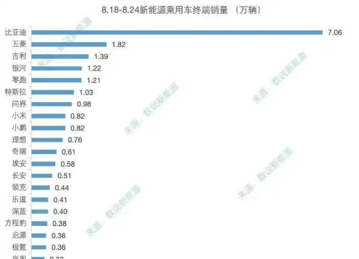 孙少军:上周新车销量，比亚迪7.06万继续上涨！今天下午，孙少军发出来上一