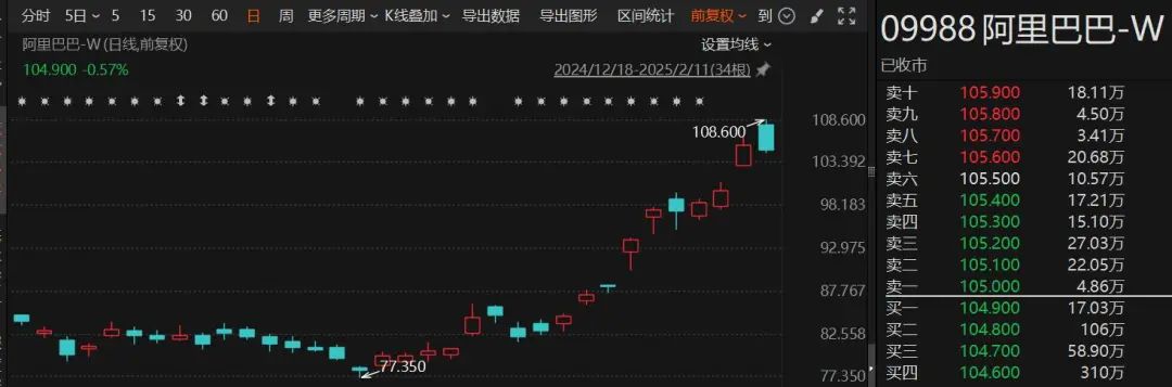 苹果选中阿里合作人工智能? 百度股价大跌