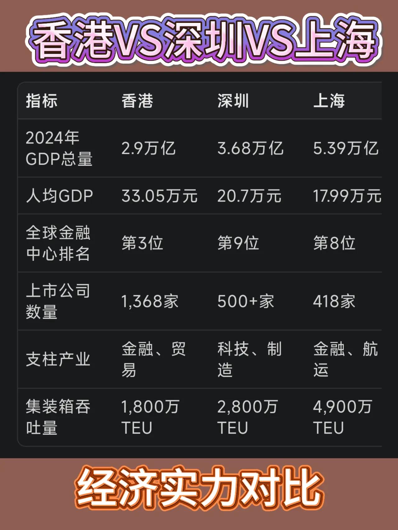 上海其实发展潜力是最大的金融中心，深圳和香港的人均GDP都要比上海高，为什么上海