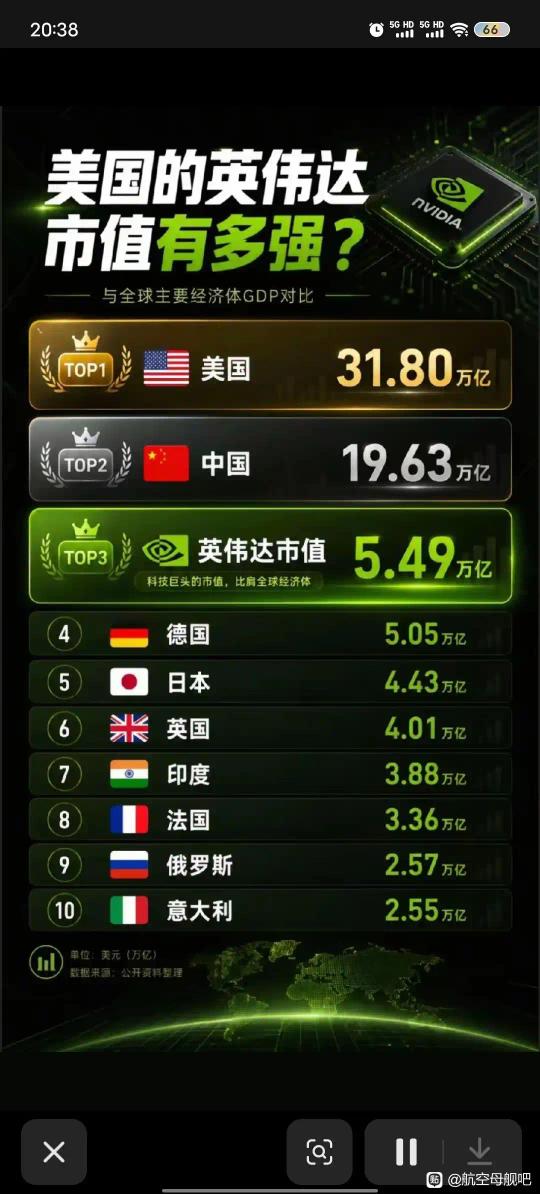 惊天大案！老美是在搞一场史无前例的诈骗吗英伟达的市值根据gdp排行，跟全世界