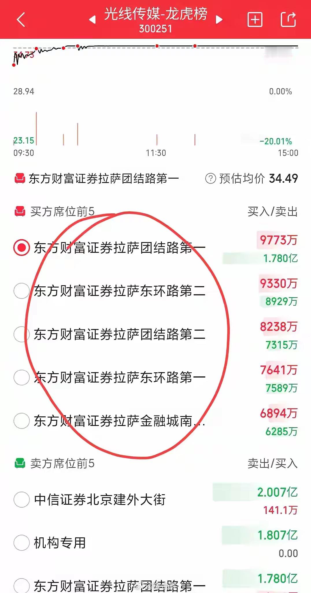 光线传媒龙虎榜前五买方席位全是拉萨天团，家人们还好吗？难得的五龙聚首啊！卖方席位