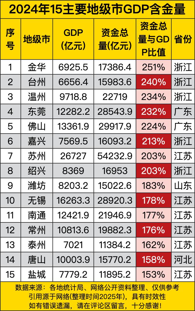 这数据一摆出来，就跟开盲盒似的，全是惊喜。咱先看排名靠前的，金华那可是相当亮眼呐