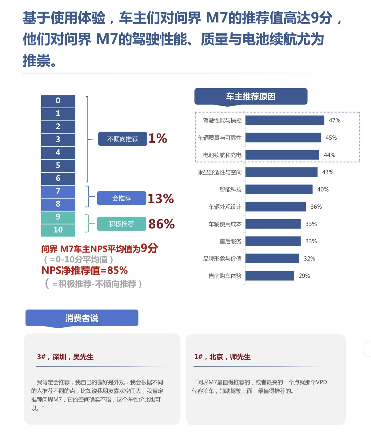 45万辆背后，问界M7的领先已经很直观销量是最直观的市场语言，尤其在25-40万