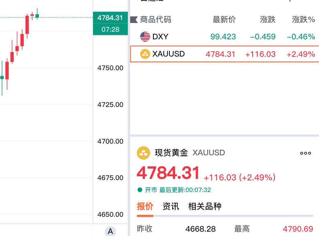 和国际金价相比，现货黄金走势稍微弱些。现货黄金现在价格4784.31美元，