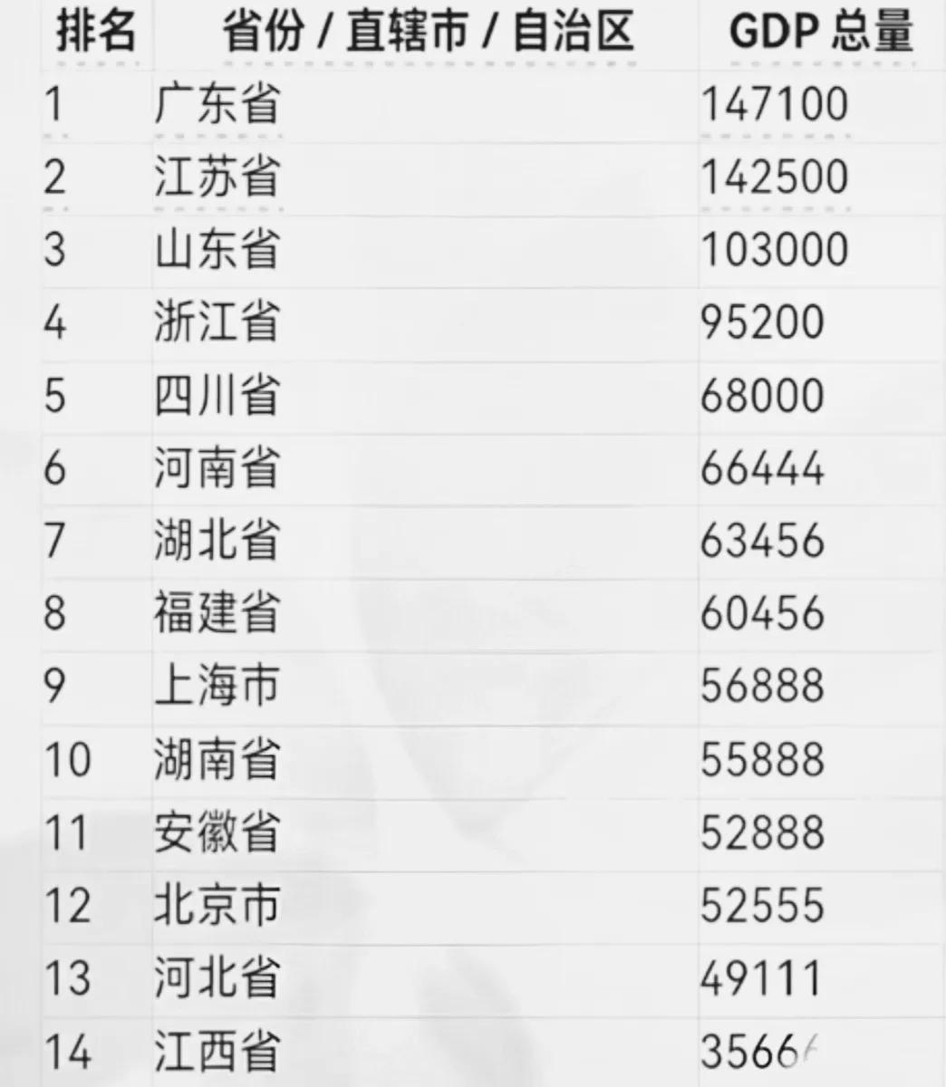 看看2025年，全国各省GDP排名，这图有个别省份可能没在上面。这两张图表，排名