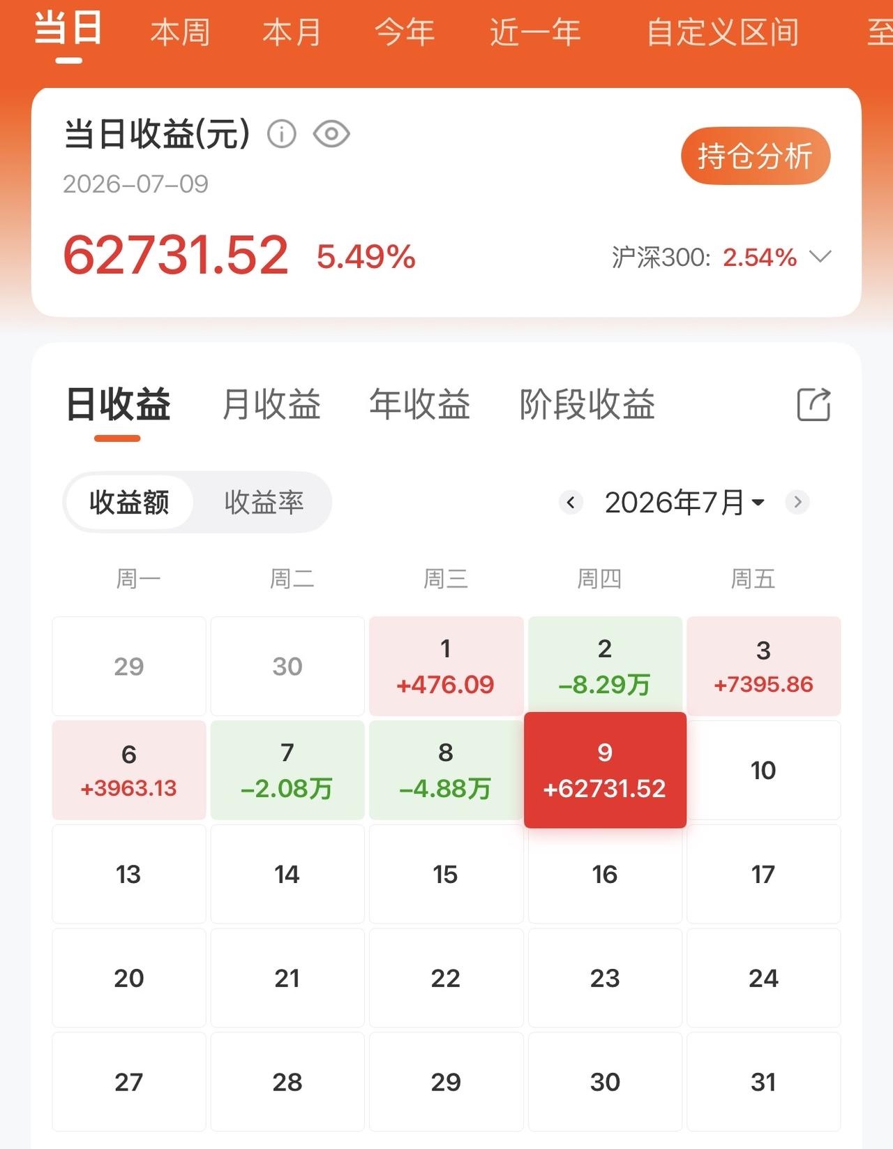 今天股市又是一个没想到，虽然盈利六万多，但感觉像亏了十万一样。最近股市让人不踏