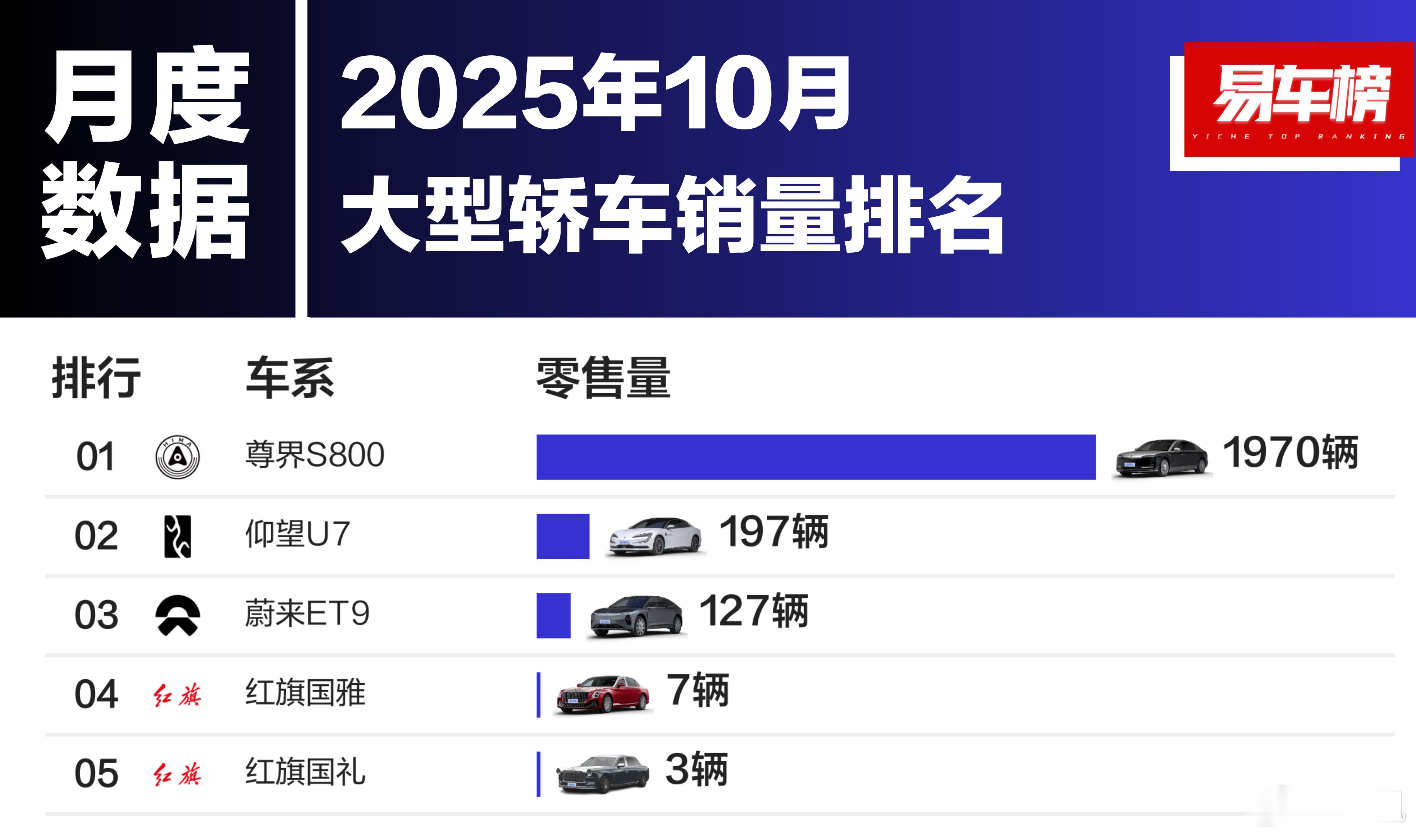 尊界S800和仰望U7的纯电版都卖得不多，也就是说，壕们都喜欢既带发动机又带电动