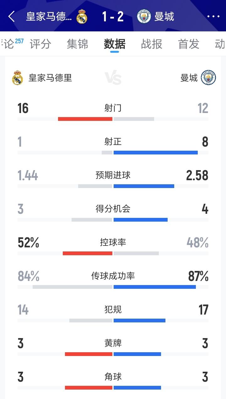 皇马今天在主场被曼城1-2成功翻盘！目前已经来到了两连败。这场比赛皇马全队踢