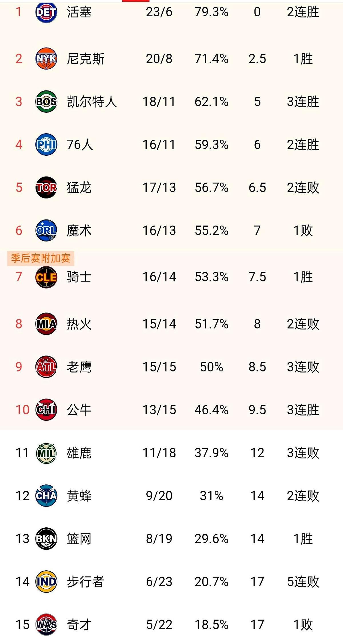 这东部真是看不懂了，活塞居然22胜6负直接干到联盟第一。以前的鱼腩队，现在是