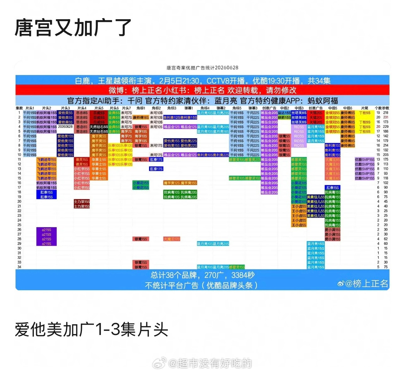 呵呵回应白鹿表白白鹿唐宫奇案播完几个月了，又加广了