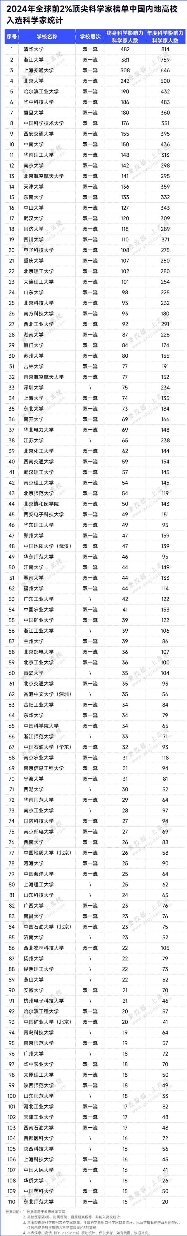 全球前2%顶尖科学家榜单重磅发布! 一起来看看你的高校有多少上榜