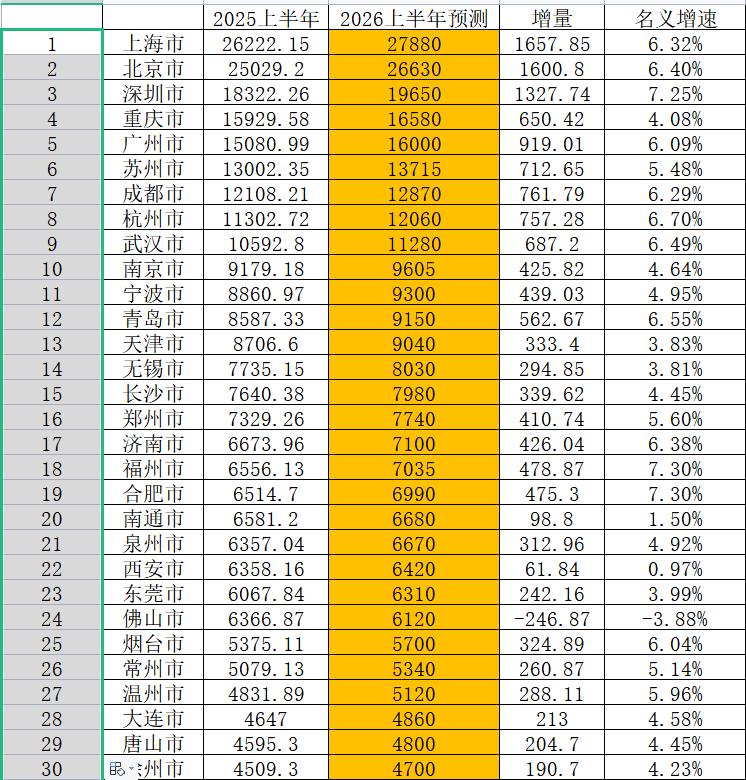 2026年上半年GDP30强城市预测：重庆广州差距缩小、合肥超南通截止目前，有
