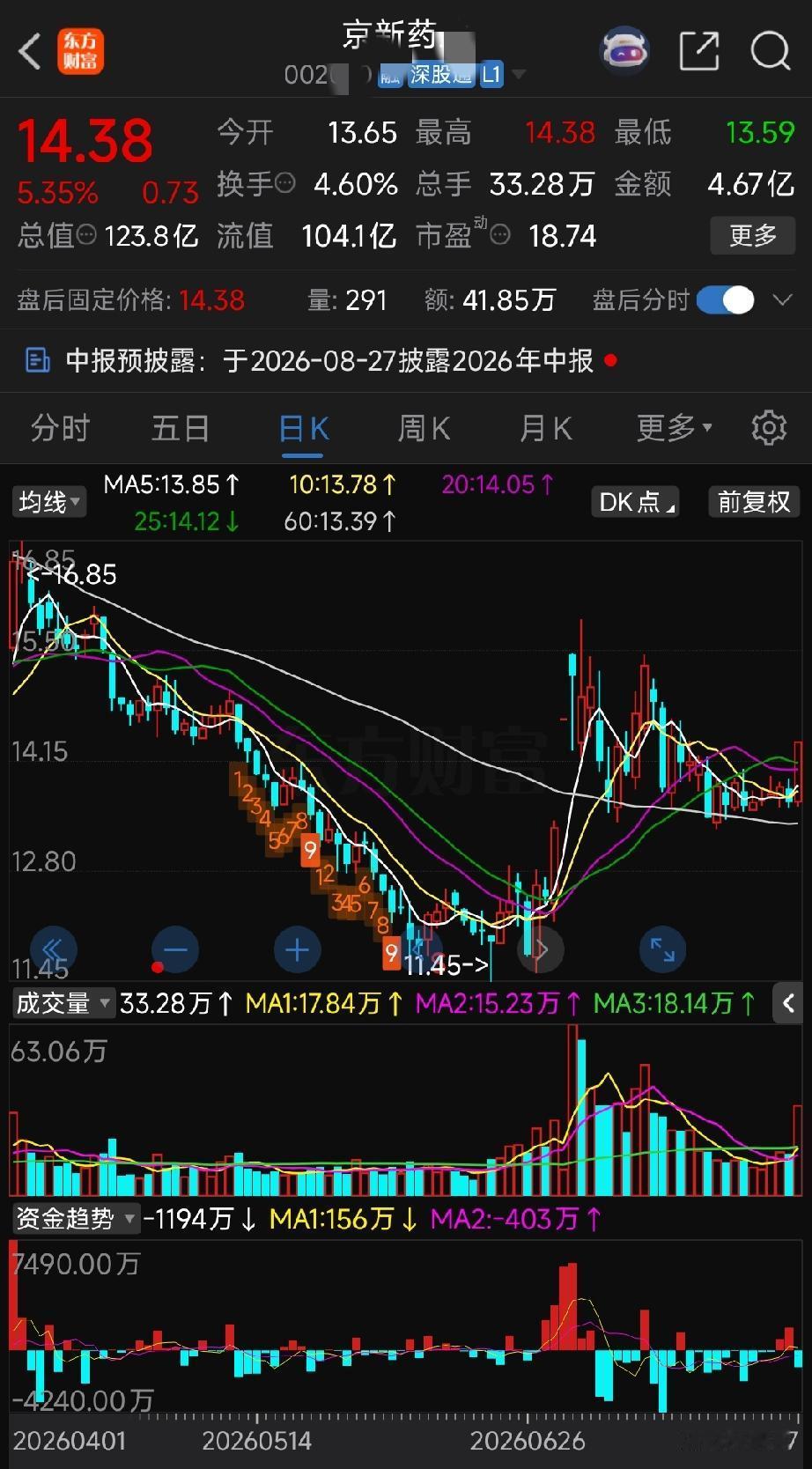 恒瑞医药+京新药业基本面、业务、业绩全梳理二者走势完全贴合创新药板块指数，