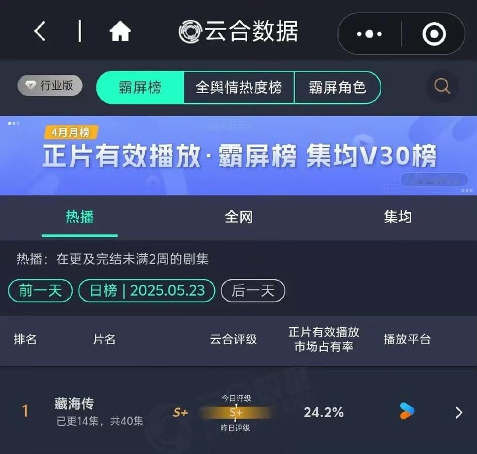 肖战《藏海传》昨日云合24.2%继续登顶，真的超好看！！！藏海传越看越高能​​