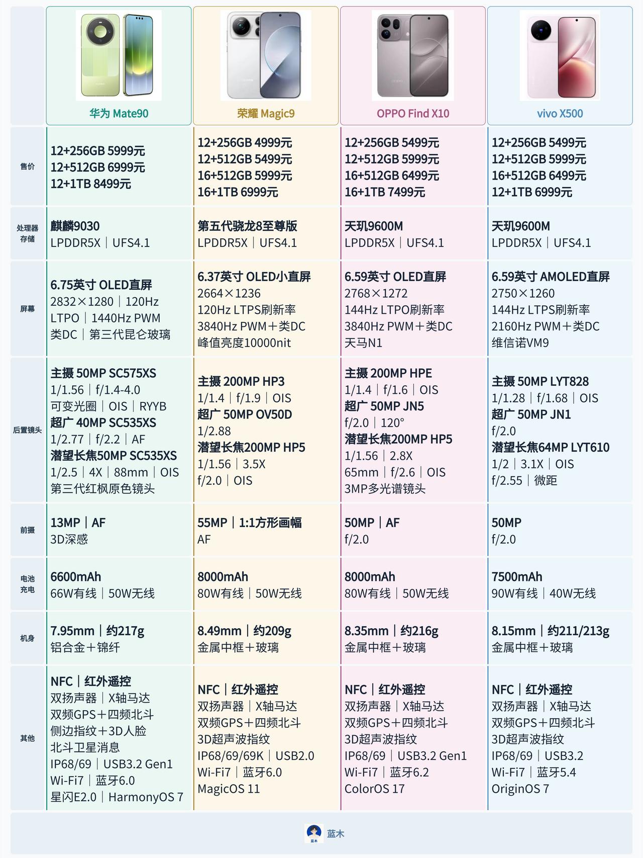 华、耀、O、V四款标准版旗舰参数对比华为Mate90适合看重鸿蒙生态和日
