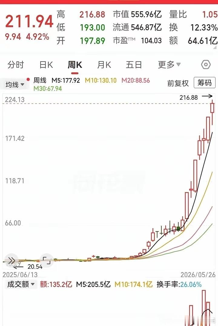 一年从20块飙到210块，真有人拿住了吗？去年这时候，它还在20块晃悠，跟一潭快