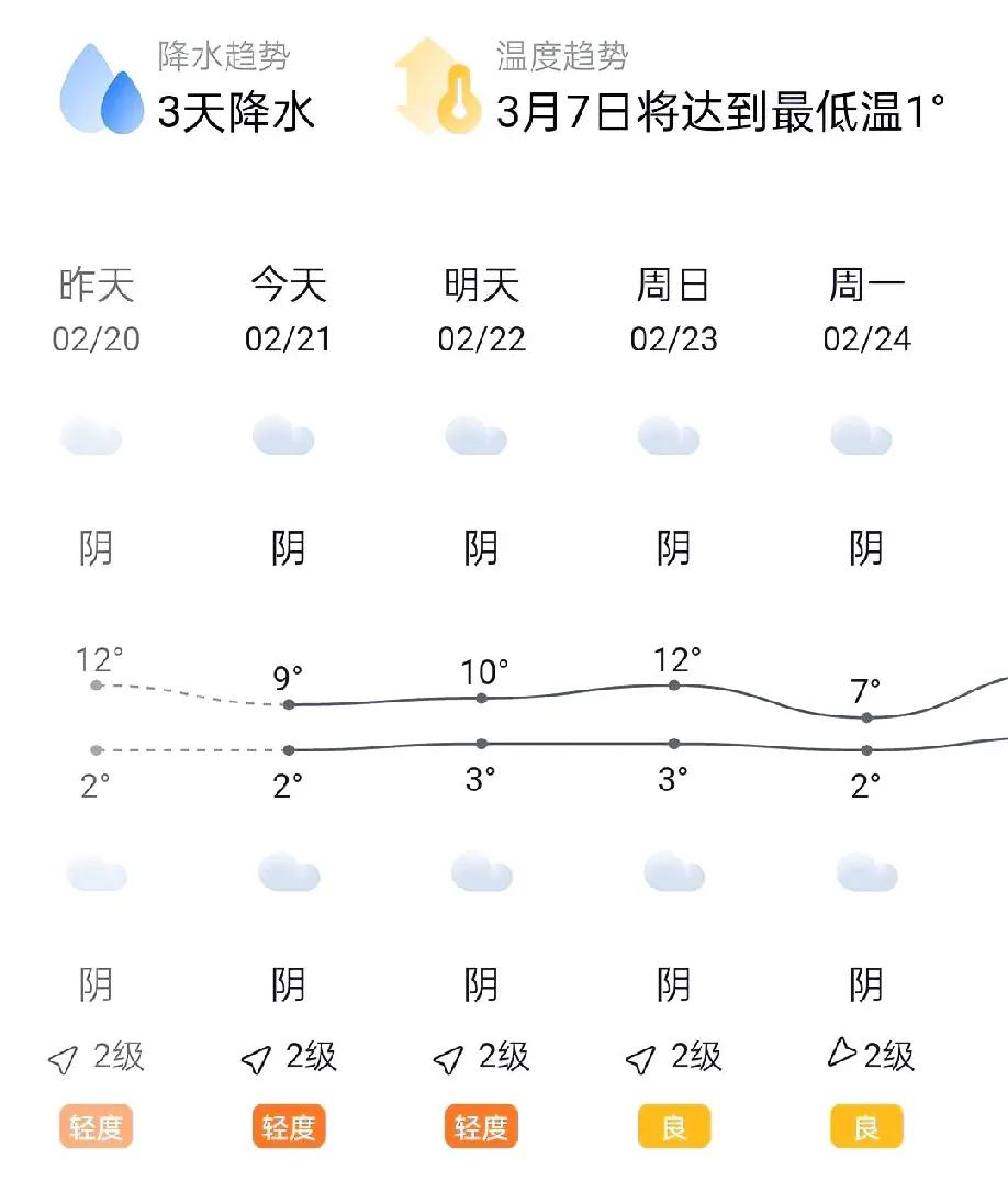 西安这是怎么了？冻得人瑟瑟发抖。看天气预报最高温度也在10℃以上，但感觉怎么这