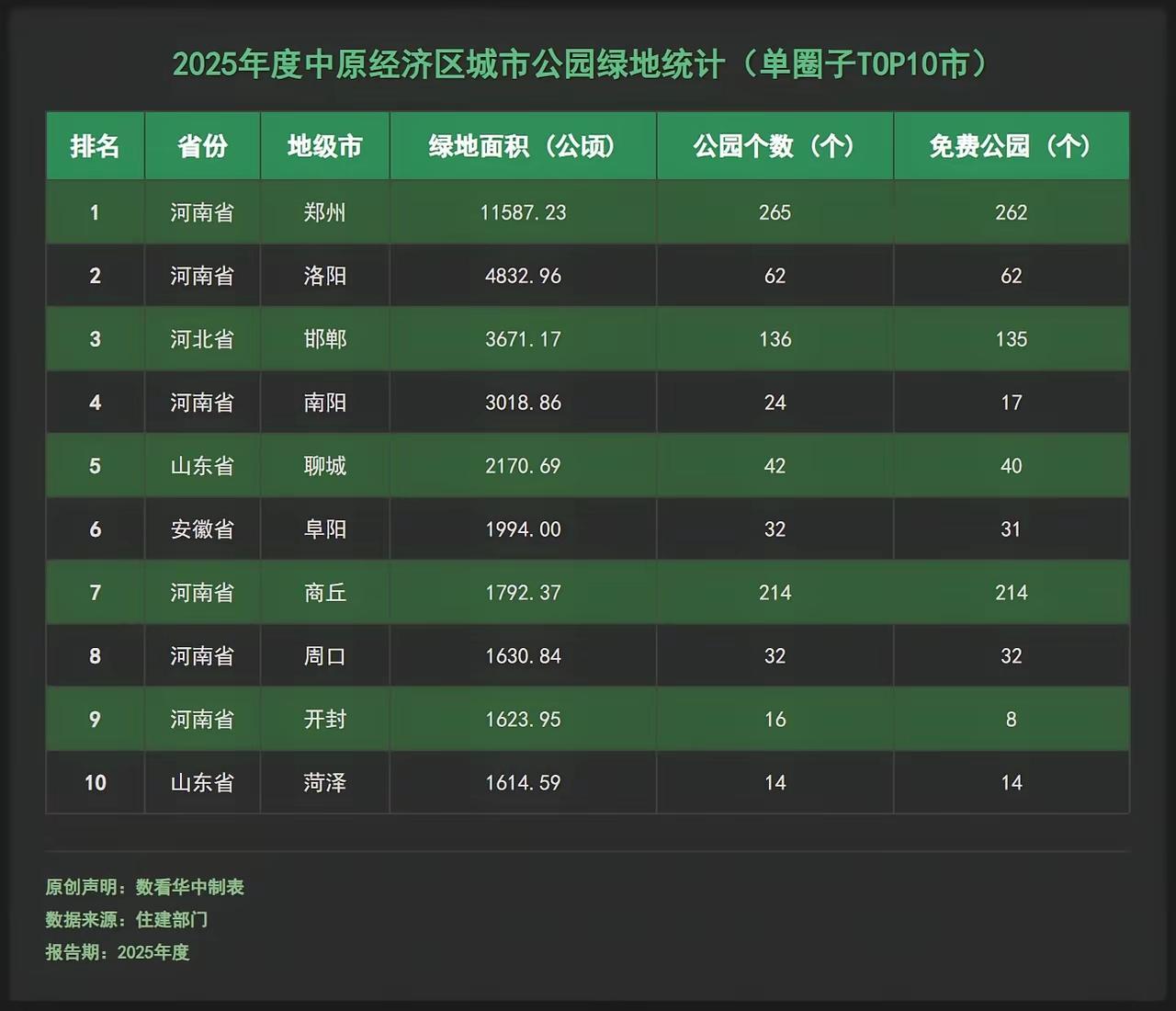 河南作为中原经济区主中心果然给力，城市馆公园绿地前十公布了！近日，看到规划群家