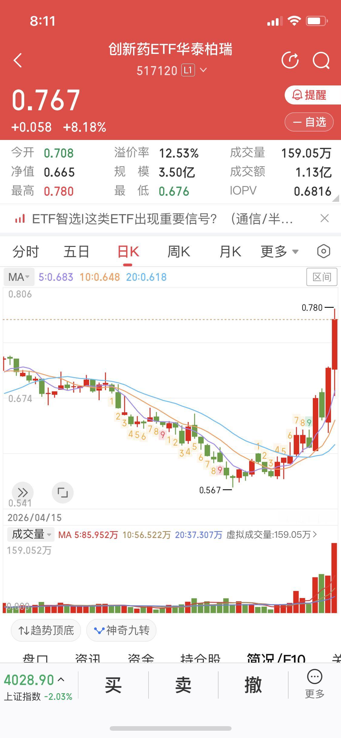 谁说ETF不猛的就在昨天大盘下跌2个点半导体资金高位出逃有一个板块涨幅8个