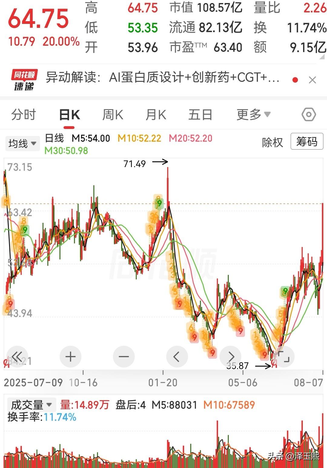 创新药板块大涨，这三只潜力股可以参考1、百普赛斯：从试剂商向CGT/ADC工