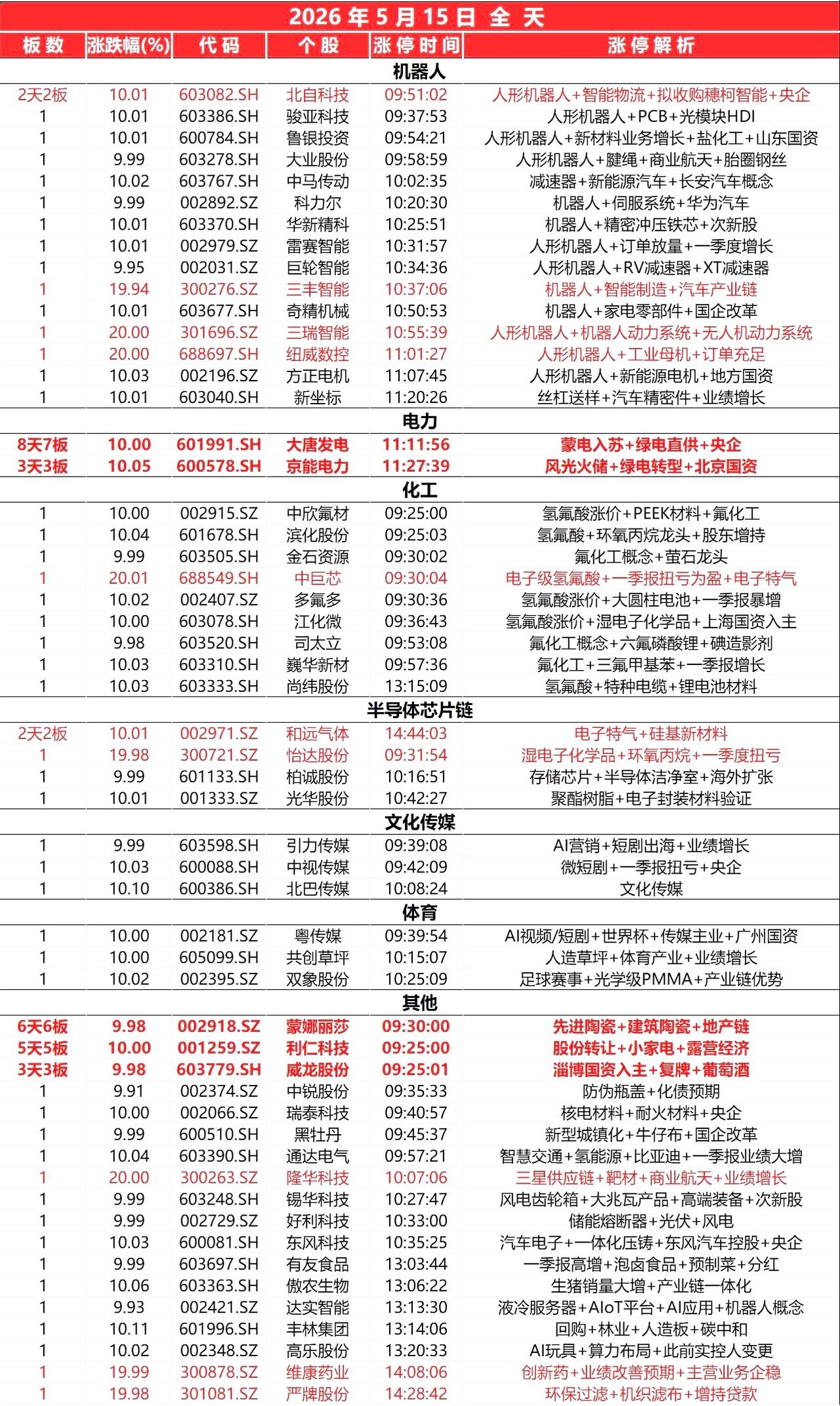 封板个股（5.15）
