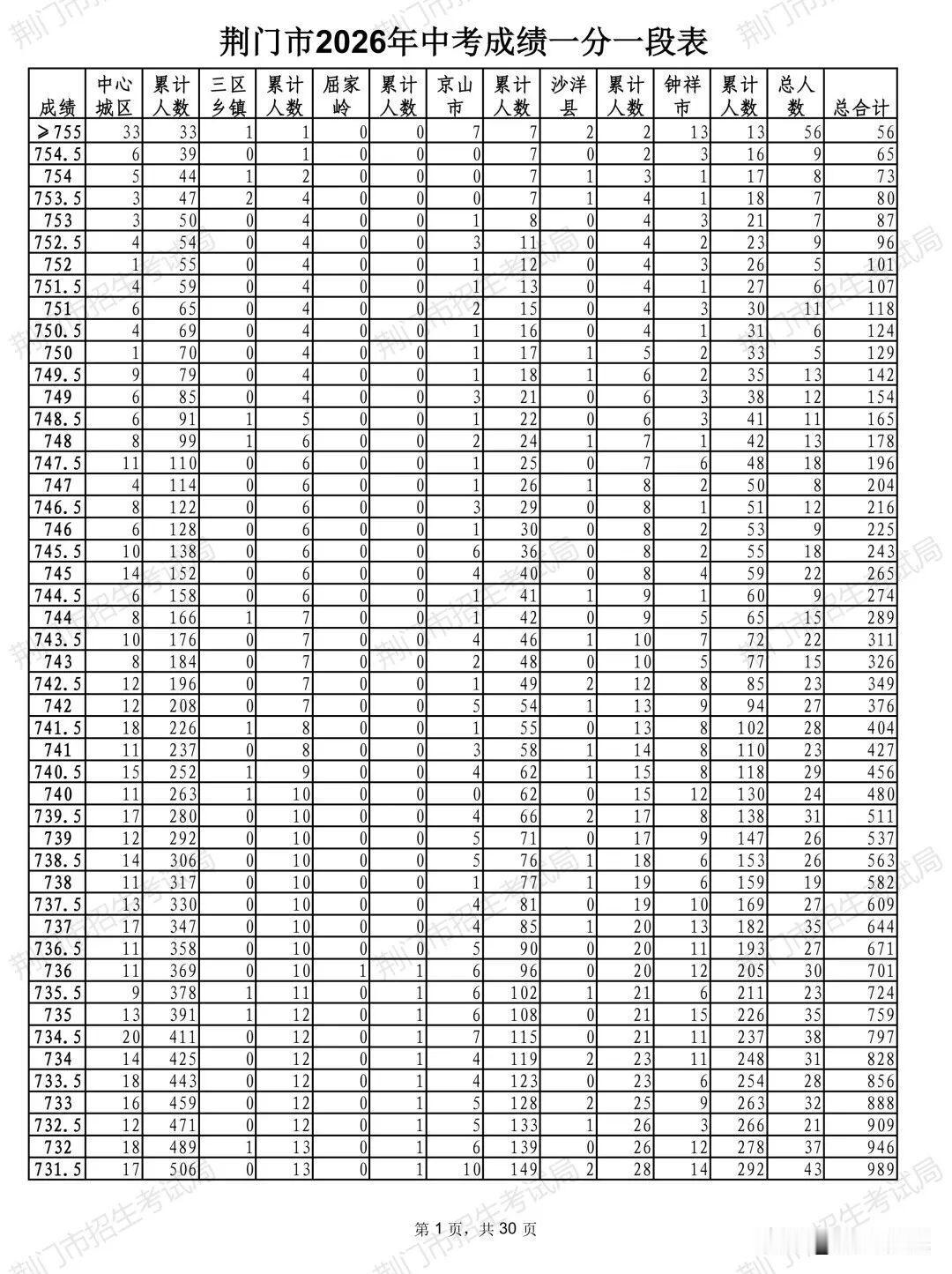 京山市中考成绩出炉，超过755分的有7人，而钟祥超过755分有13人，沙洋过75