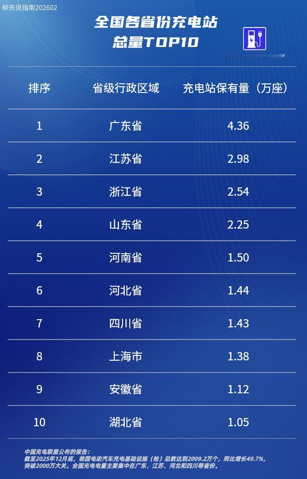 哪个省充电站最多？全国各省充电站总量TOP10第十名：湖北省（1.05万座）
