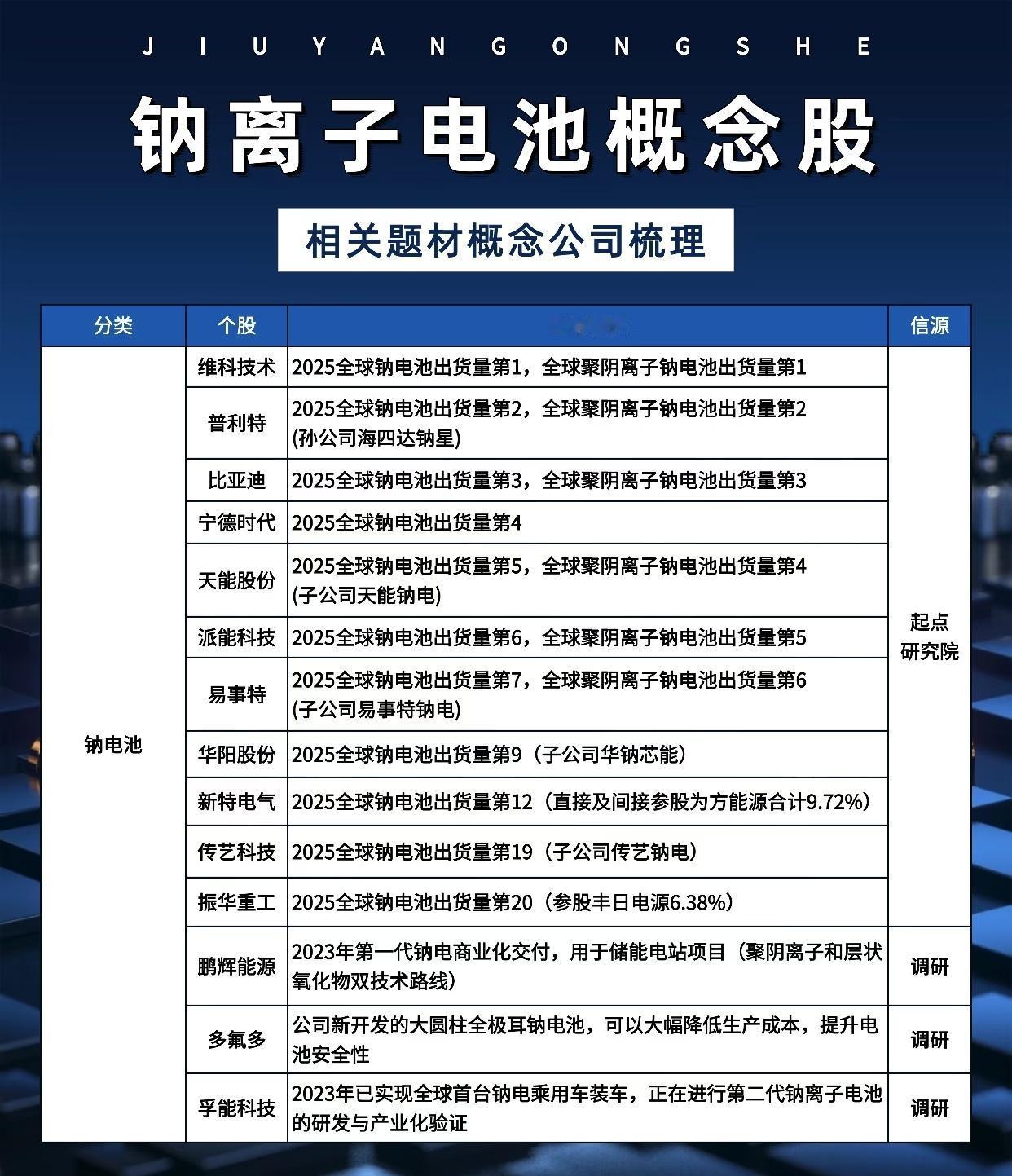以下是对“钠离子电池概念股”相关题材概念公司的系统梳理：一、钠离子电池（电芯