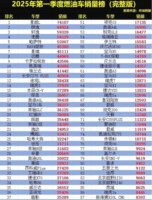燃油车别乱买，先看一下燃油车销量榜单再说。可以直接从前10名里面选购，至于前10