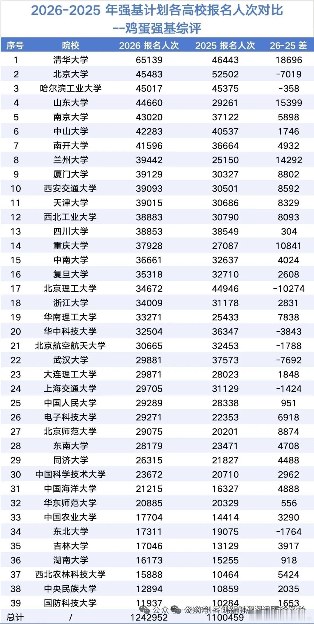 根据各种报道，强基报名，清华+1.87万，北大少8000。主要原因之一就是清华报