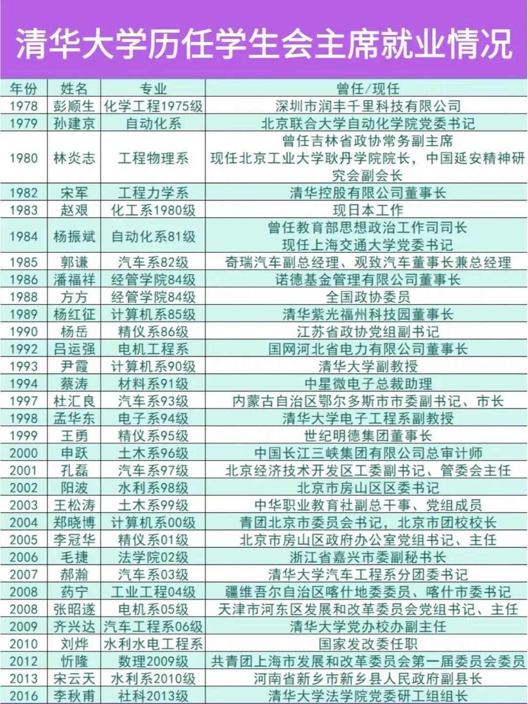 清华历任学生会主席就业情况
